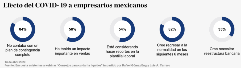 Efecto del Covid 19 a empresarios mexicanos