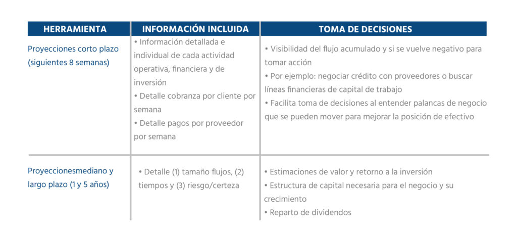 Armar proyecciones financieras a corto y largo plazo habilitará la toma de decisión y ayudará a tener una buena estimación del valor de la empresa.