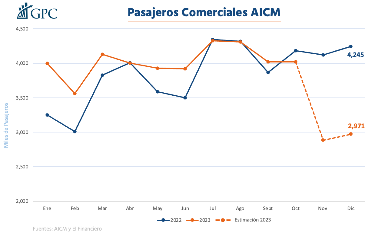 El gobierno de México publicó un decreto en el Diario Oficial de la Federación para oficializar la reducción de operaciones máximas permitidas por hora en el AICM de 52 a 43. este recorte acumularía una disminución de trafico de aproximadamente 30% en el último año.