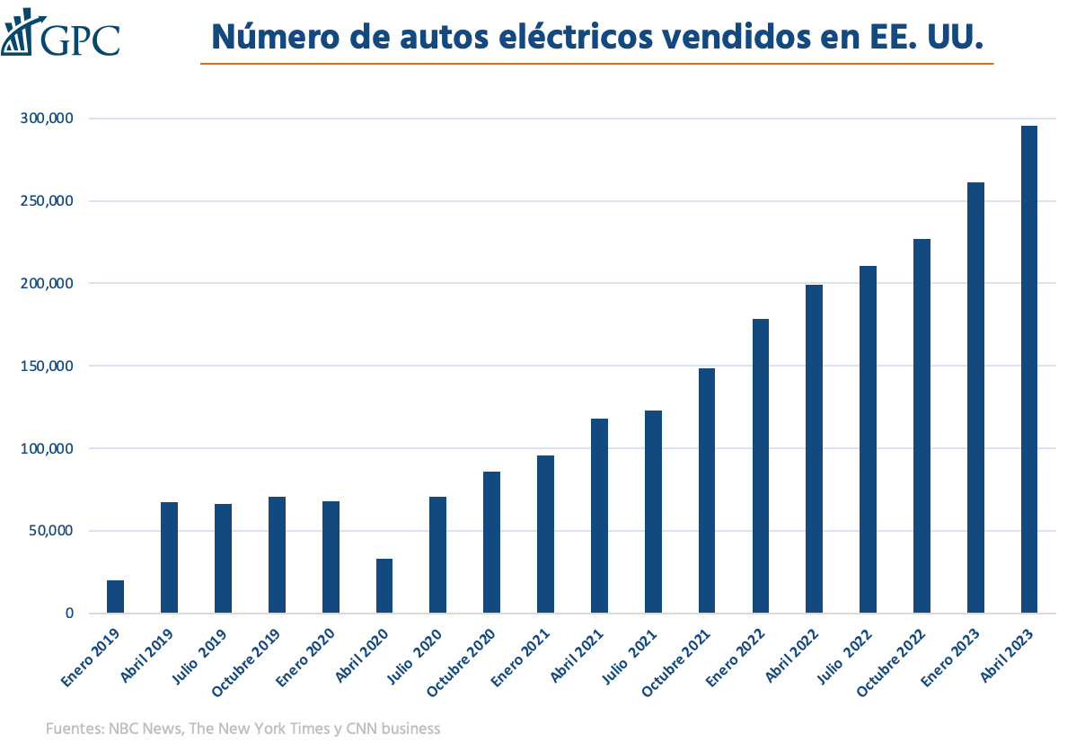 Teniendo el segundo trimestre de 2023 un aumento de 48% comparado con el año pasado y vendiendo en un solo trimestre lo que se vendio durante todo 2019.