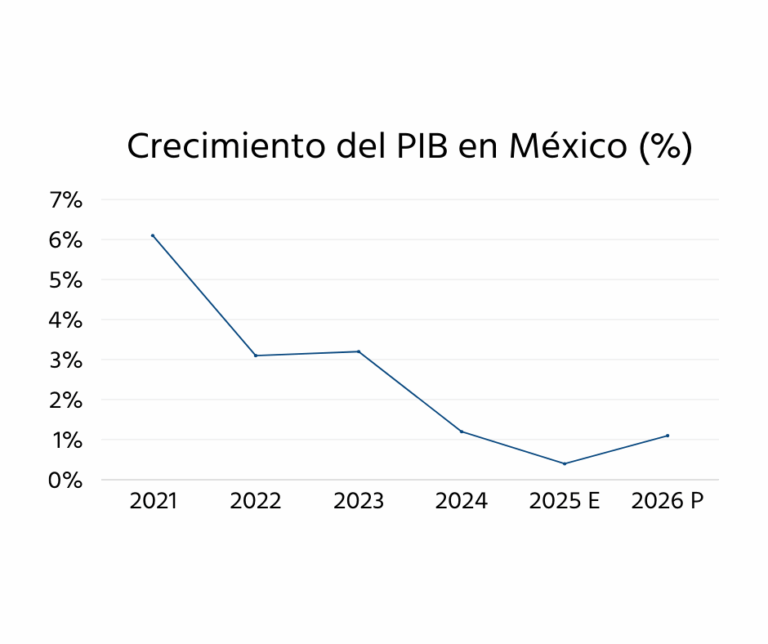 Crecimiento PIB
